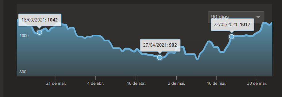 Chegando aos 2000 de rating no chess.com 